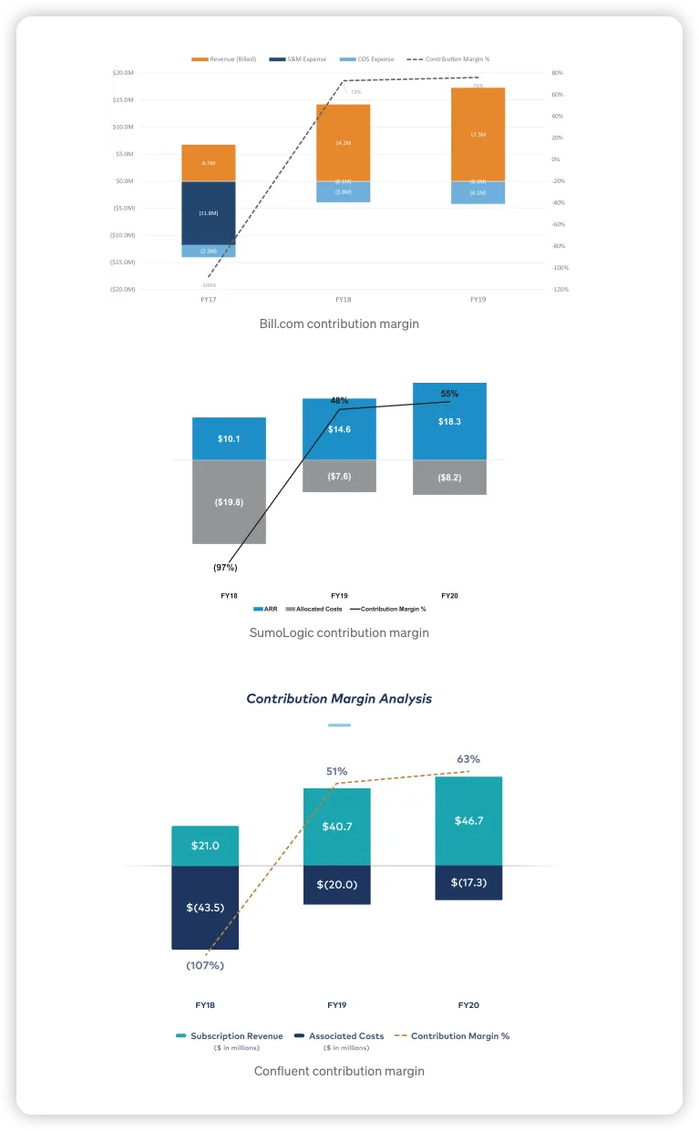 Bill.com 공헌 이익, SumoLogic 공헌 이익, Confluent 공헌 이익 차트