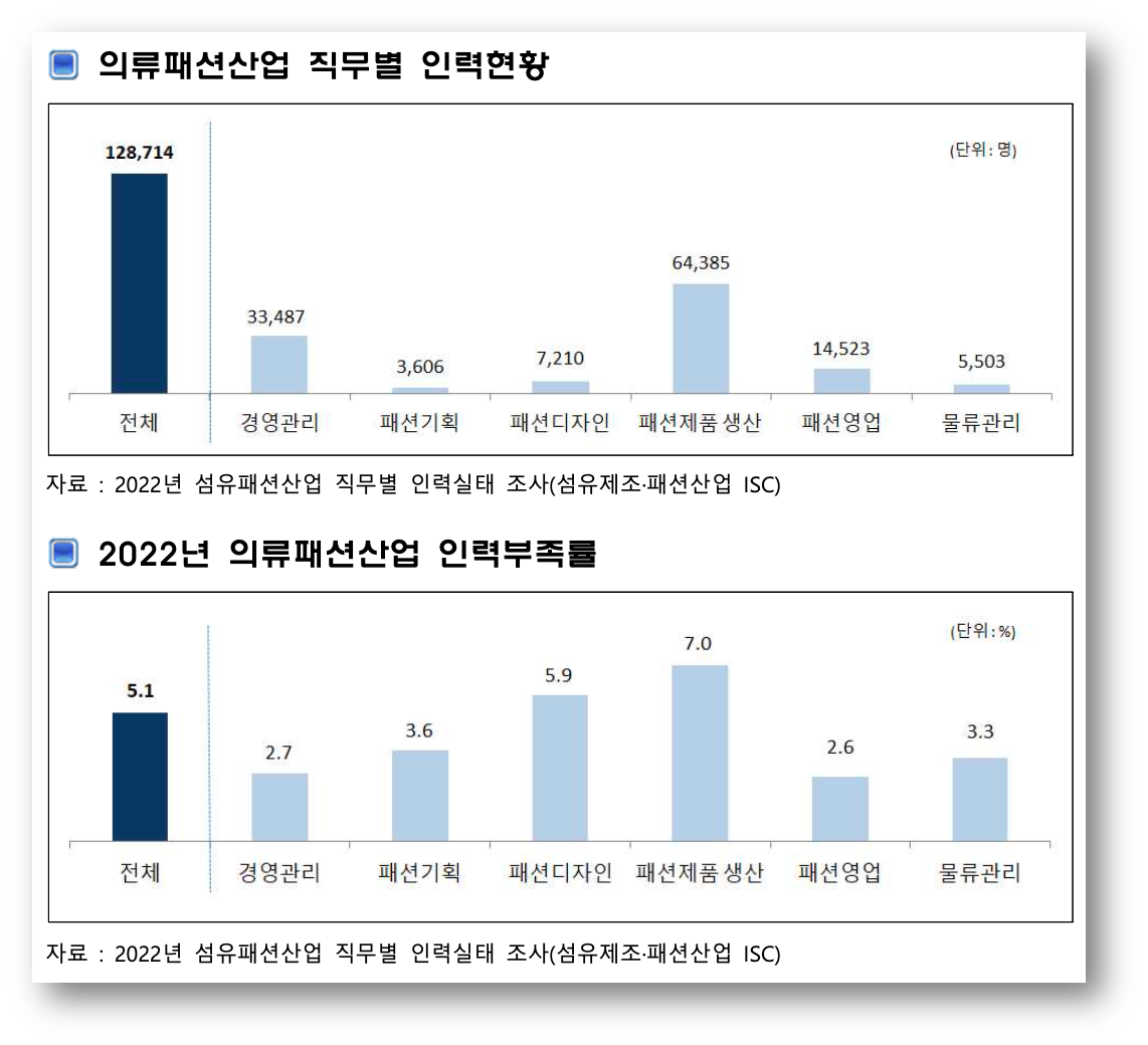 출처 : 섬유제조·패션산업 인력현황 보고서