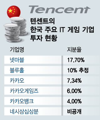 그 사이 중국은 한국 게임회사에 투자 중