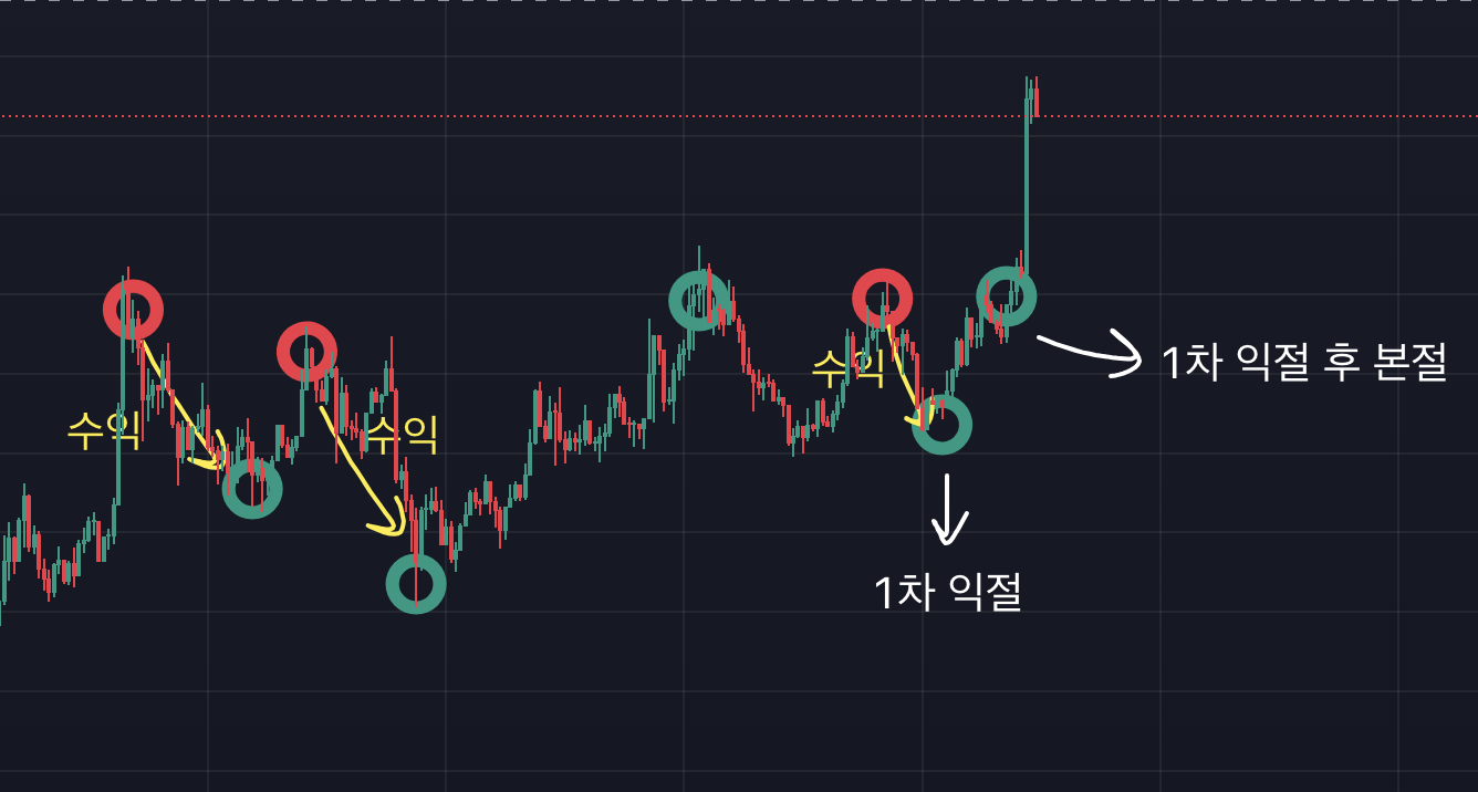 비트코인 차트, 15분봉