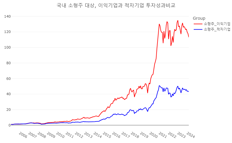 돈을 버는 회사에 투자한 성과가 훨씬 좋다.