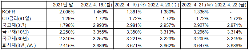 출처: 한국예탁결제원, 한국은행 경제통계시스템