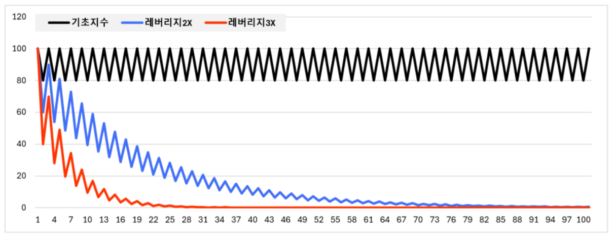 레버리지 ETF 수익률 (출처: 인모스트투자자문)