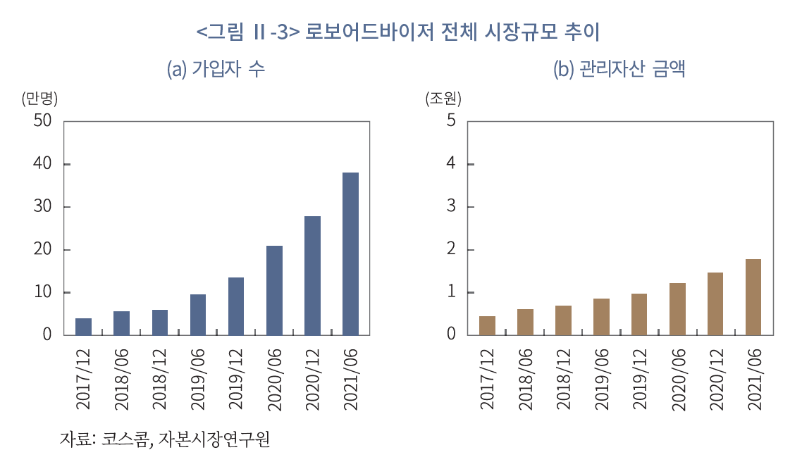 출처: 이성복(2021), 국내 로보어드바이저 현황과 성과 분석, 자본시장연구원, p. 17.