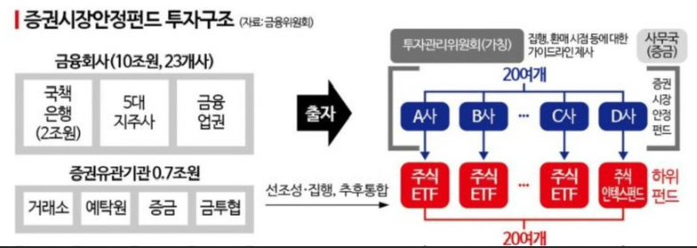 증안펀드 구조 - 금융위원회