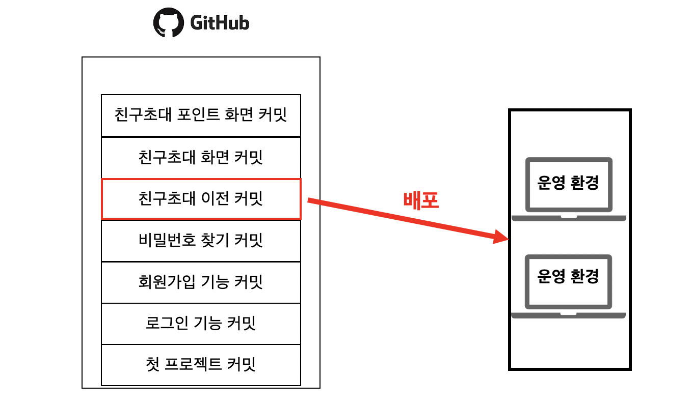 제품에 문제가 생겼을 때 롤백하는 