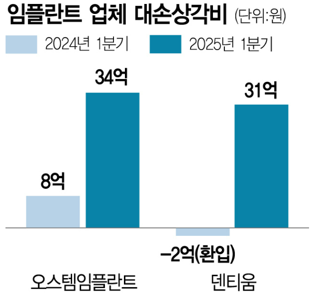 임플란트 업체 대손상각비 / 자료: 금융감독원 전자공시시스템