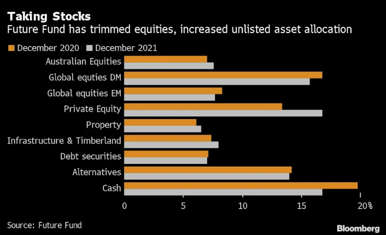 https://finance.yahoo.com/news/australia-wealth-fund-trims-stocks-233000879.html