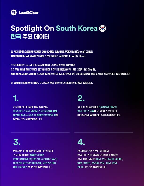 스포티파이 라우드&클리어 리포트 | 2024.05