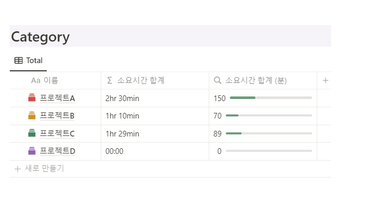 프로젝트A에 가장 많은 시간이 들었네요.