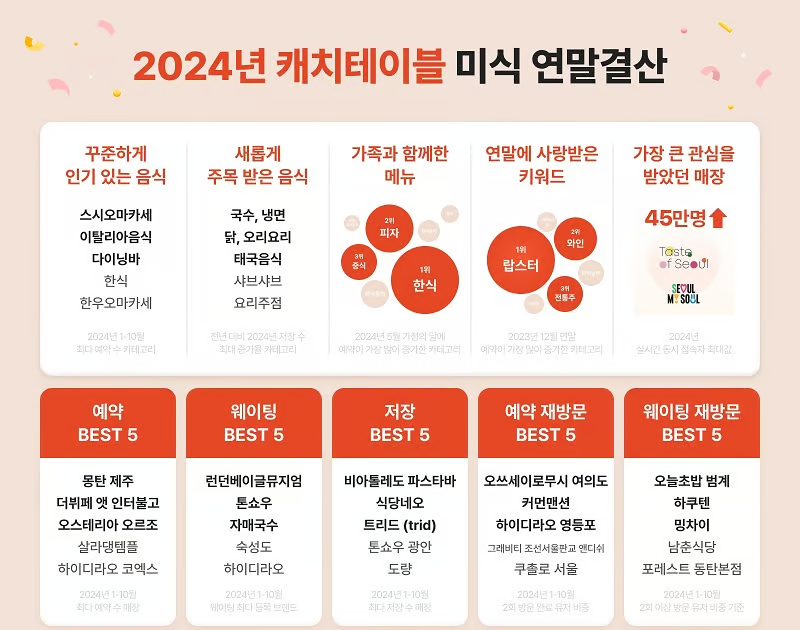 [출처: 캐치테이블] 2024년 캐치테이블 미식 연말결산.