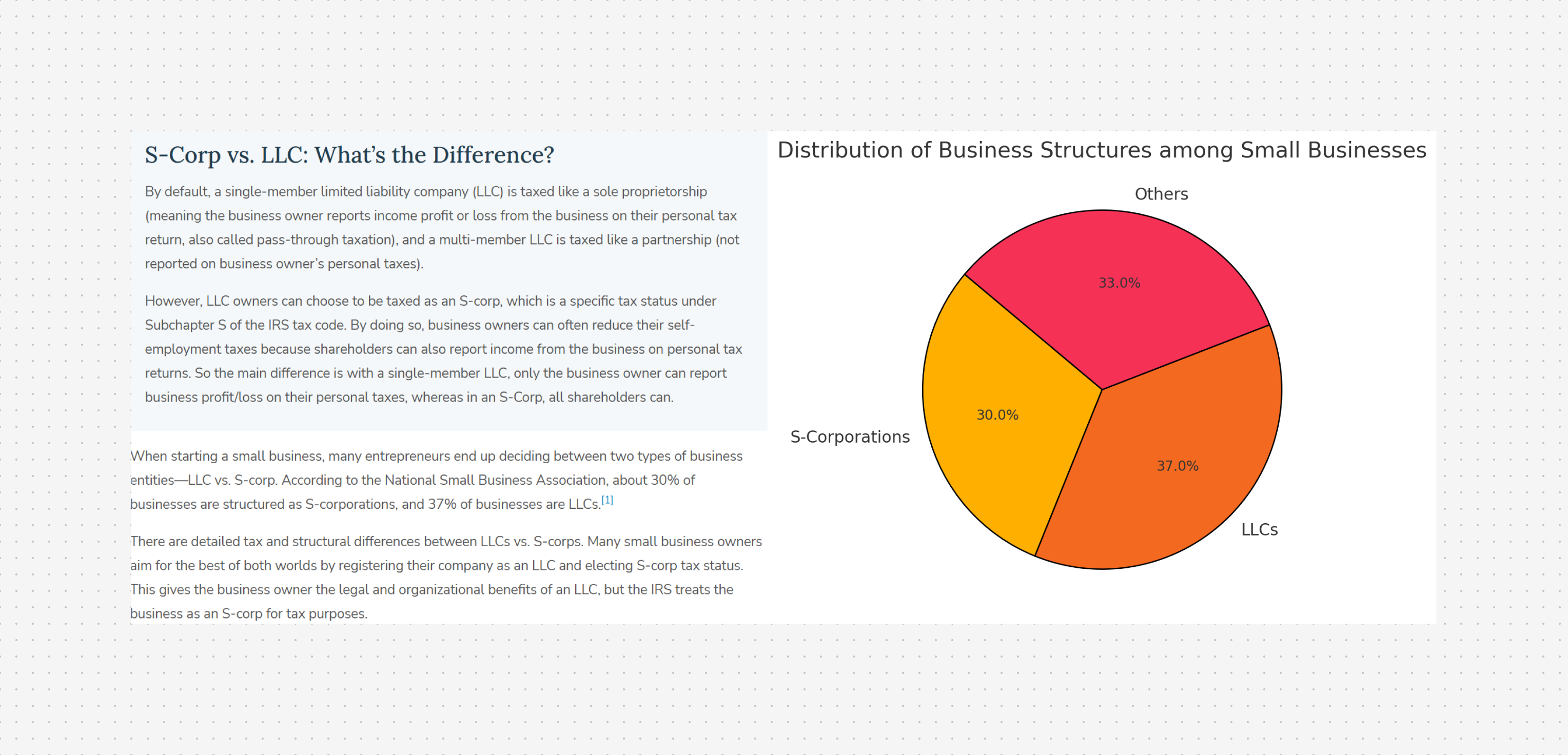 S-Corp은 30%, LLC는 37%를 차지하고 있으며, 나머지 33%는 기타 비즈니스 구조