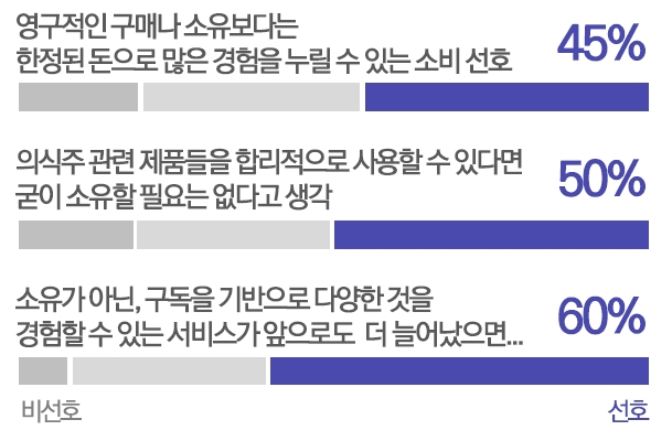 [출처: 디지털 인사이트] MZ세대 대상 설문조사 그래프 