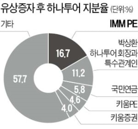 IMM은 하나투어의 대주주이기도 한데, 2019년 12월 사자마자 코로나 터졌습니다;;;