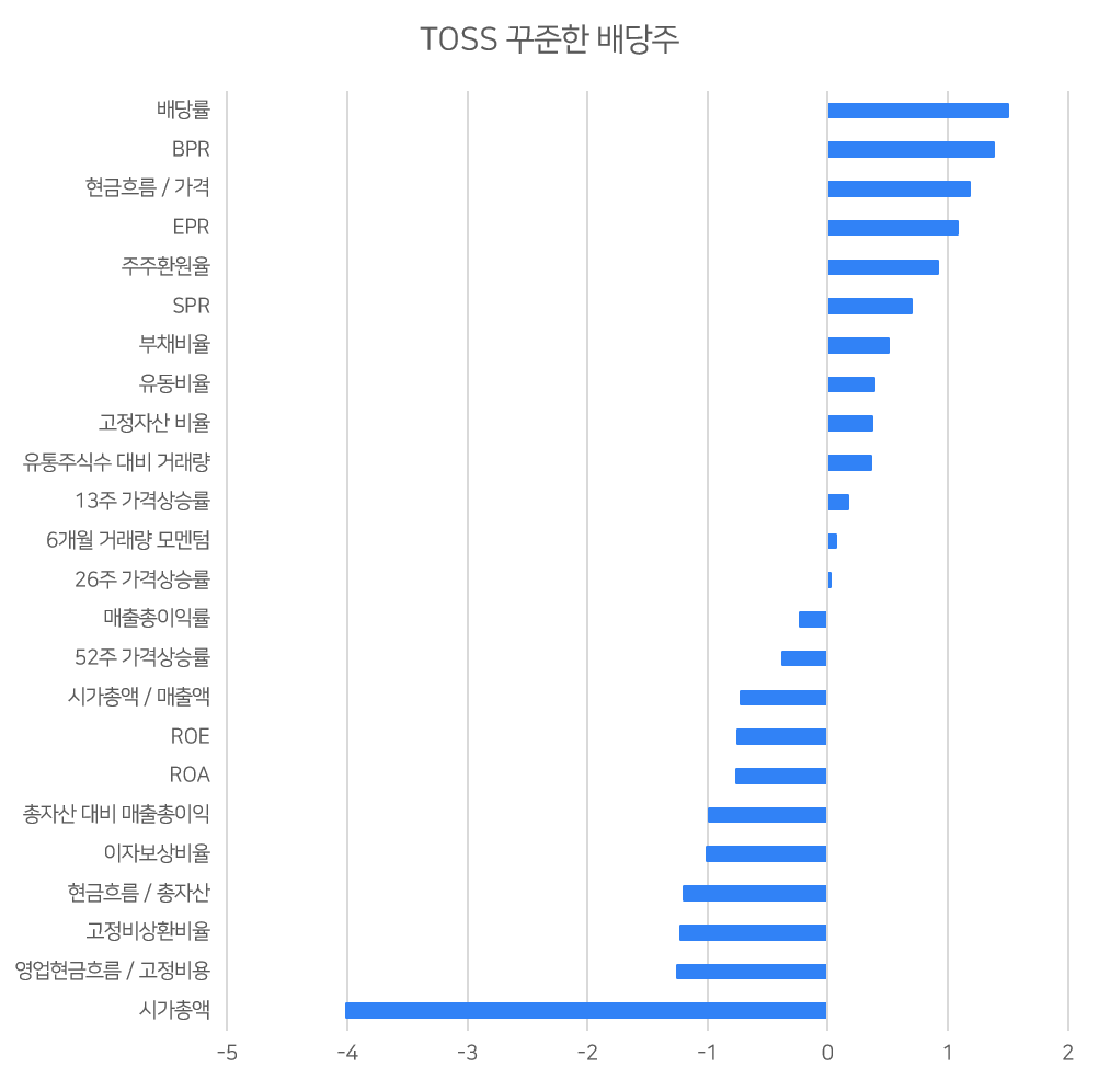 강한 특징 : 높은 배당률, 저평가 <br>약한 특징 : 중소형주, 약한 현금흐름, 약한 수익성