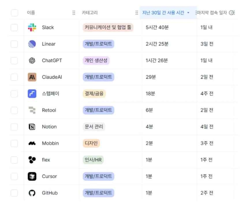 심플리 에이전트를 통해 구성원의 SW 리스트 및 사용 시간을 파악할 수 있습니다. 