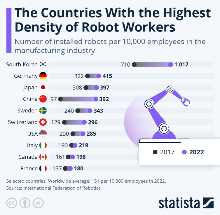 제조업에서 노동자 1만명 당 로봇을 운영하고 있는 비중이며, 17년 대비 22년 증가폭을 의미&nbsp;