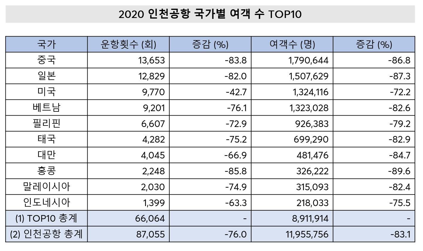 (출처: 인천공항공사, 출도착 합계, 여객기 기준)