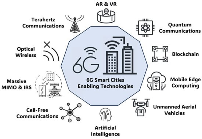 6G 네트워크로 인해 가능한 기술 목록 출처: 6G—Enabling
the New Smart City: A Survey<br>