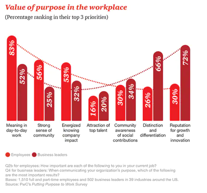 경영진은 성장과 혁신을 바라지만 직원은 '의미'를 추구합니다. 성장과 혁신을 위해 무엇이 필요한지 추론할 수 있나요? <출처 - PwC>