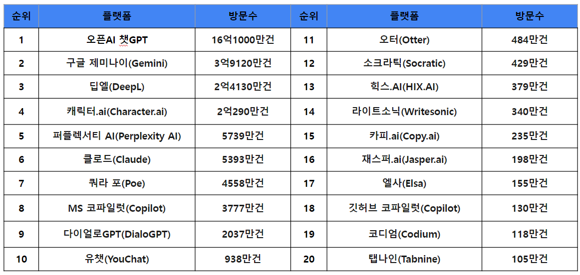 2024년 가장 많이 사용하고 있는 AI 플랫폼 20개(방문자 수 기준)<출처-인사이더몽키>