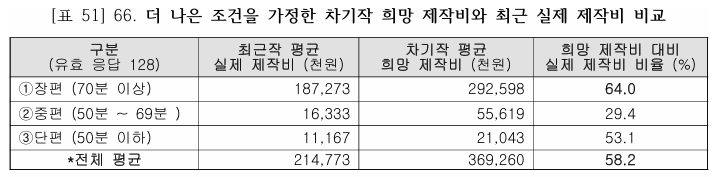 ▲ 희망 제작비 대비 실제 제작비 비율. 평균 58.2%