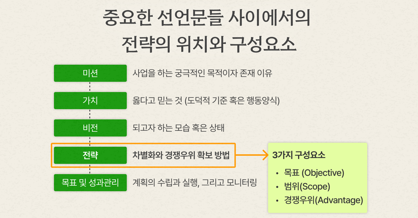 전략은 미션, 가치, 비전과는 다른 내용을 담고 있으며, 목표, 범위, 경쟁우위의 세 가지 요소를 포함하고 있습니다.