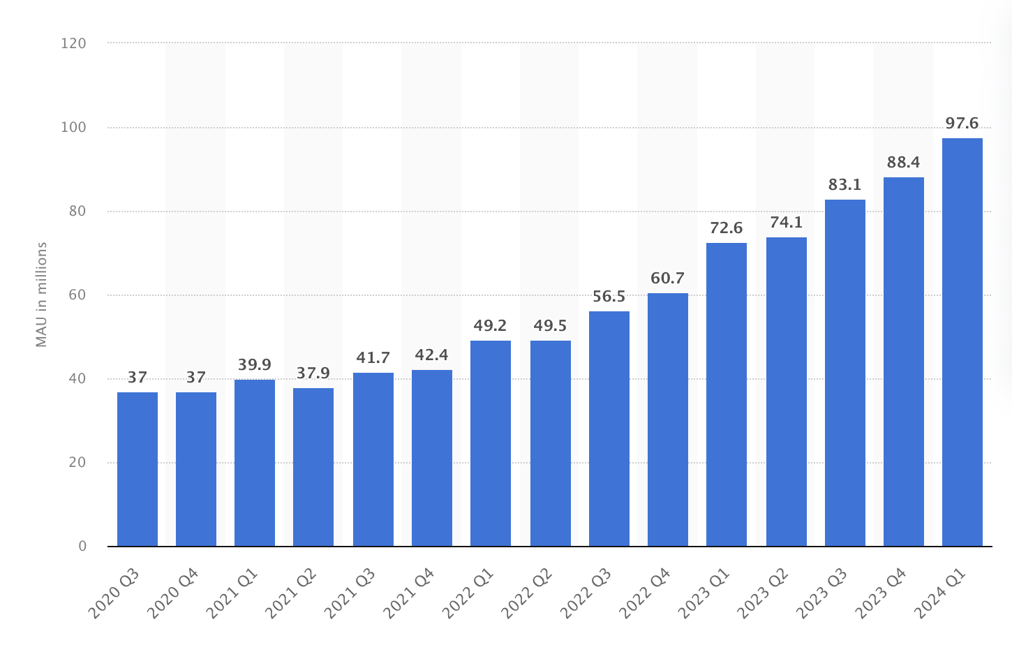 © 출처 : Statista (Duolingo MAUs)