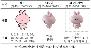 카카오 캐릭터 '스카피' 상표∙디자인권 사례