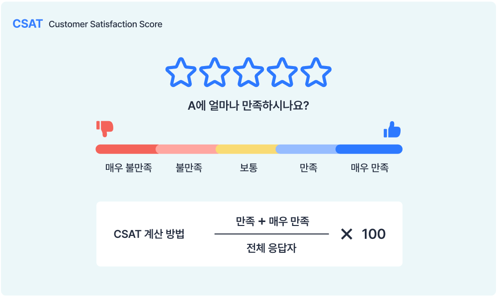 CSAT(Customer Satisfaction Score)