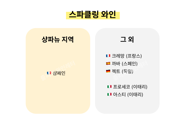 샴페인과 스파클링 와인 구분 