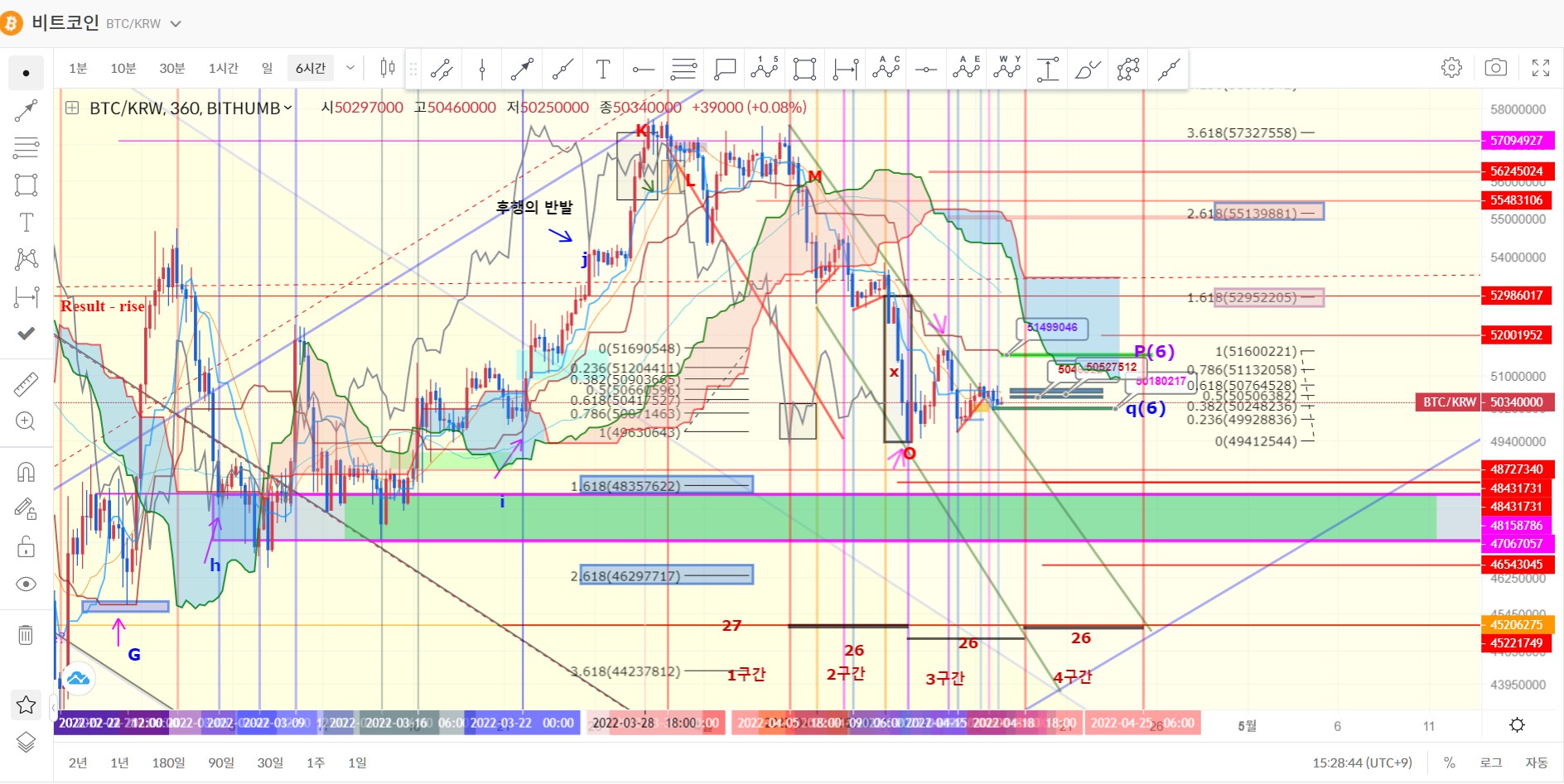 그림1-비트코인 6시간차트(2022년4월17일3시29분업데트)