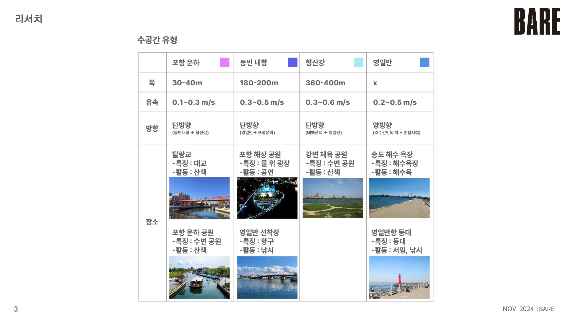 바래의 포항 수변공간 리서치 (출처: 작가제공)