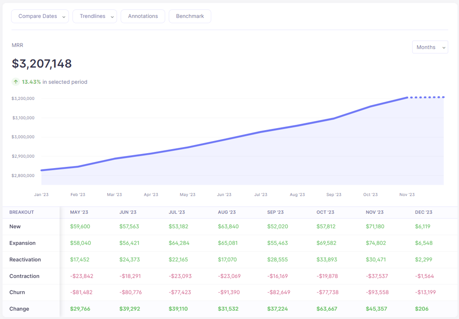 출처 : https://convertkit.baremetrics.com/stats/mrr