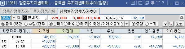 6거래일 동안 엄청난 상승을 한 '현대차'의 장초반 차익실현 매물