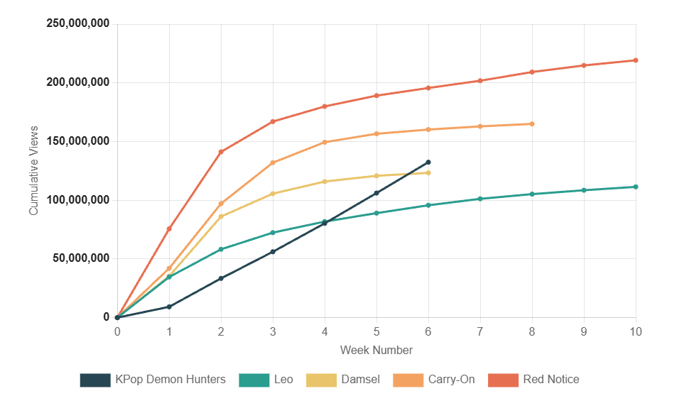 남색이 케이팝 데몬 헌터스의 그래프
