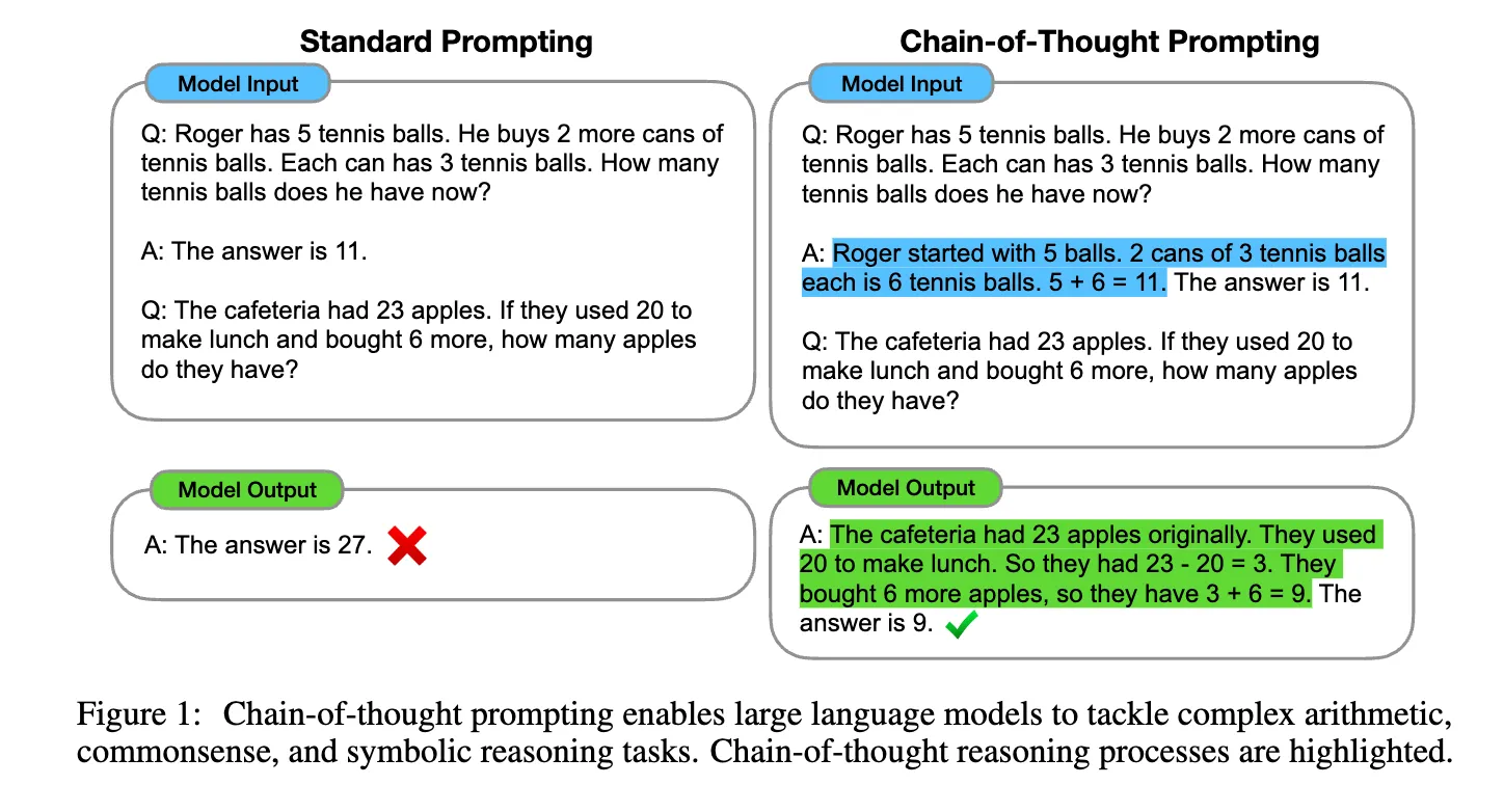 CoT 기법에 관한 논문. 단계적 추론으로 답변을 더욱 뚜렷하게 받을 수 있게 된다. 