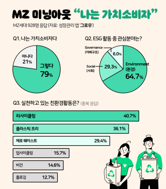 매일경제 뉴스 「2030세대 79%가 돈보다 가치에 열광 '미닝 아웃' 트렌드 주도」, 류영상 기자