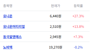 자석 테마 상위 4개 종목