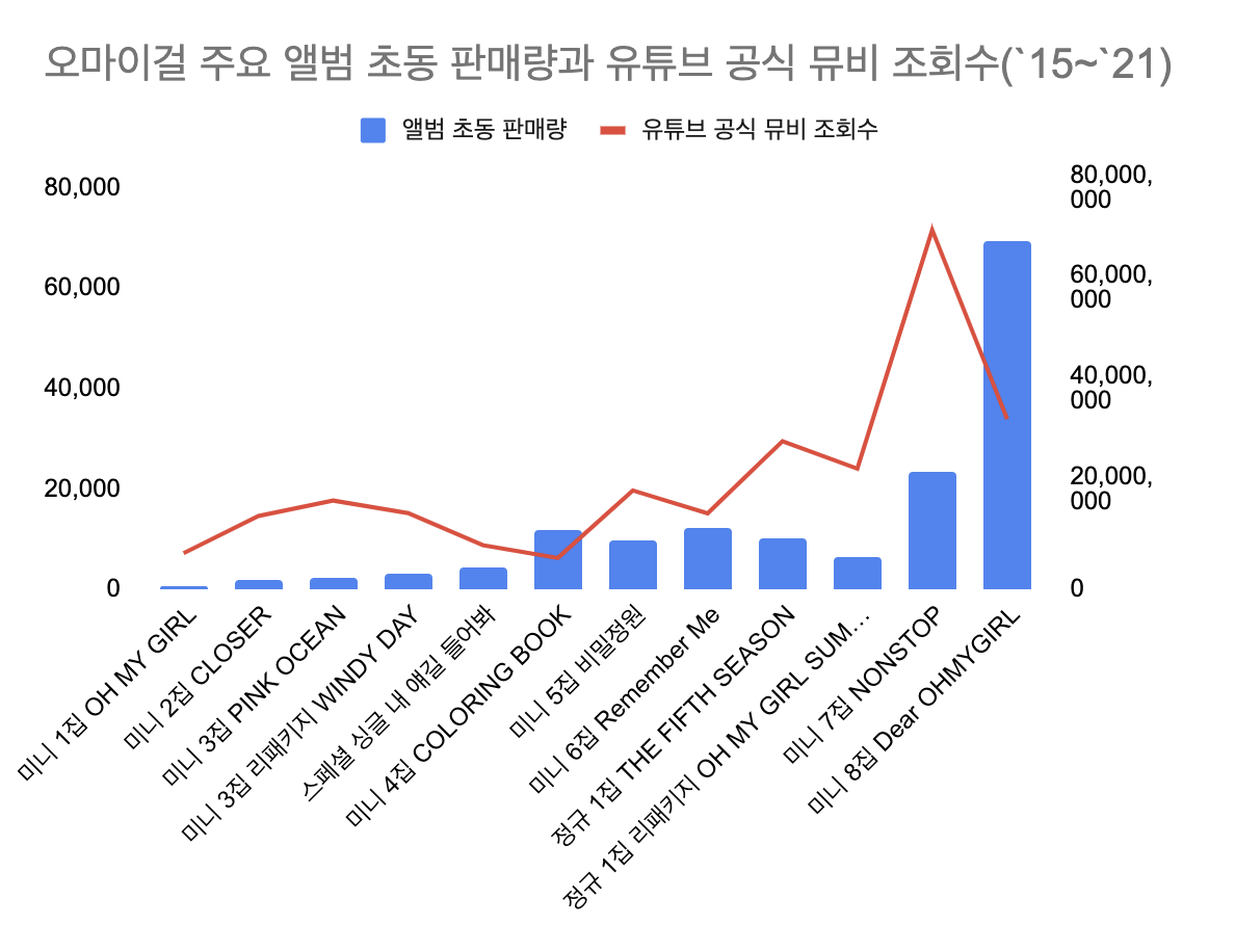 세상에, 지난 미니 7집(20년 4월 발매)과 미니 8집(21년 5월 발매)의 성장세가 대단합니다. 특히 미니 1집(15년 4월 발매)에 비해 미니 8집의 초동 판매량은 거의 140배의 성장입니다. 또한 미니 7집의 높은 공식 뮤비 조회수가 미니 8집의 앨범 초동 판매량으로 이어져가는 분위기죠. 