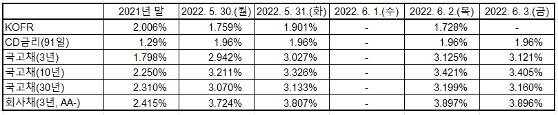 출처: 한국예탁결제원, 한국은행 경제통계시스템