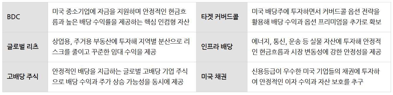 '인모스트 멀티에셋 인컴형' 포트폴리오(예시)