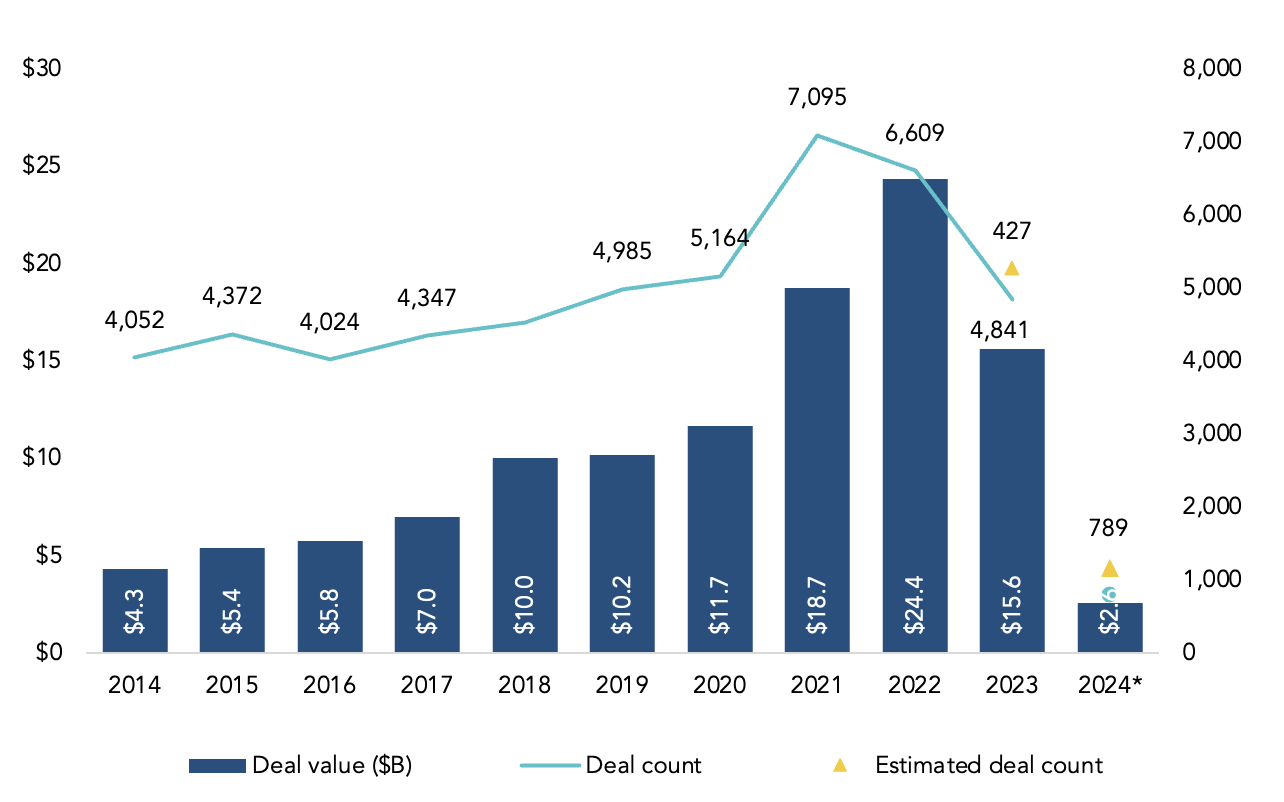 US Pre-seed/seed deal activity (with deal count estimation)