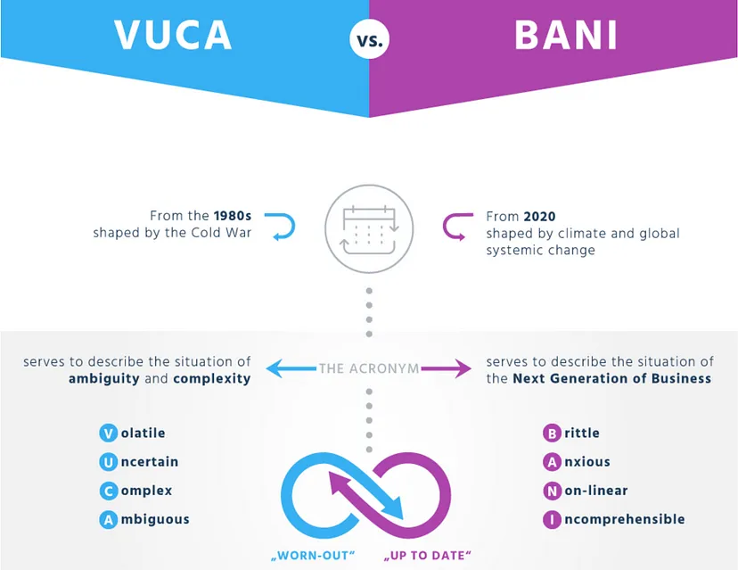 출처 : BANI vs VUCA : a new acronym to describe the world(Stephan Grabmeier, 2020)