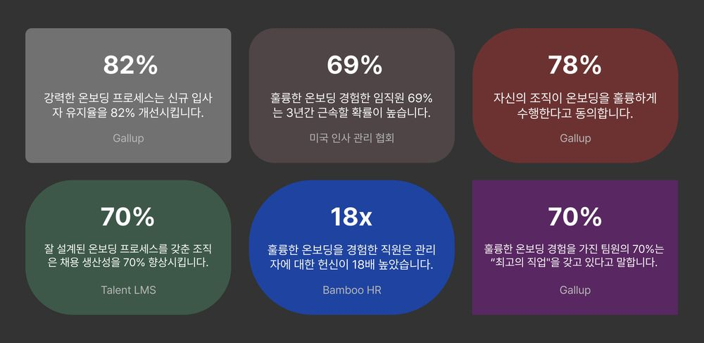 출처 : https://blog.binderhr.com/onboarding-statistics/
