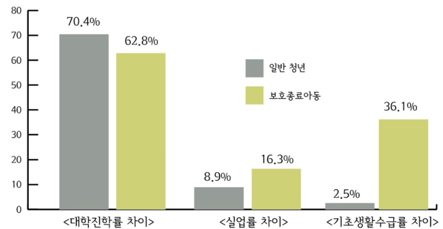 보건복지부 보호종료아동(자립준비청년) 지원 강화방안