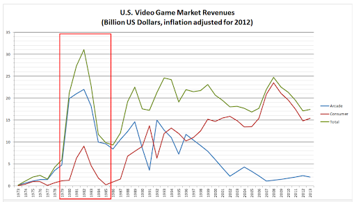 아타리쇼크와 미국 콘솔 게임 시장의 몰락. 저 아름다운 하락폭이 보이시나요? 