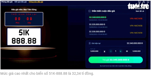 51K-888.88 번호판의 최고 가격은 323억4천만 동(16억1700만 원)입니다