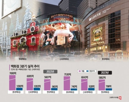 자료:&nbsp;백화점&nbsp;3분기 실적 추이&nbsp;(아시아경제)