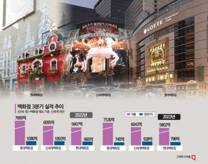 자료: 백화점 3분기 실적 추이 (아시아경제)